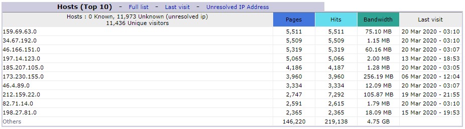 awstats-ip-addresses