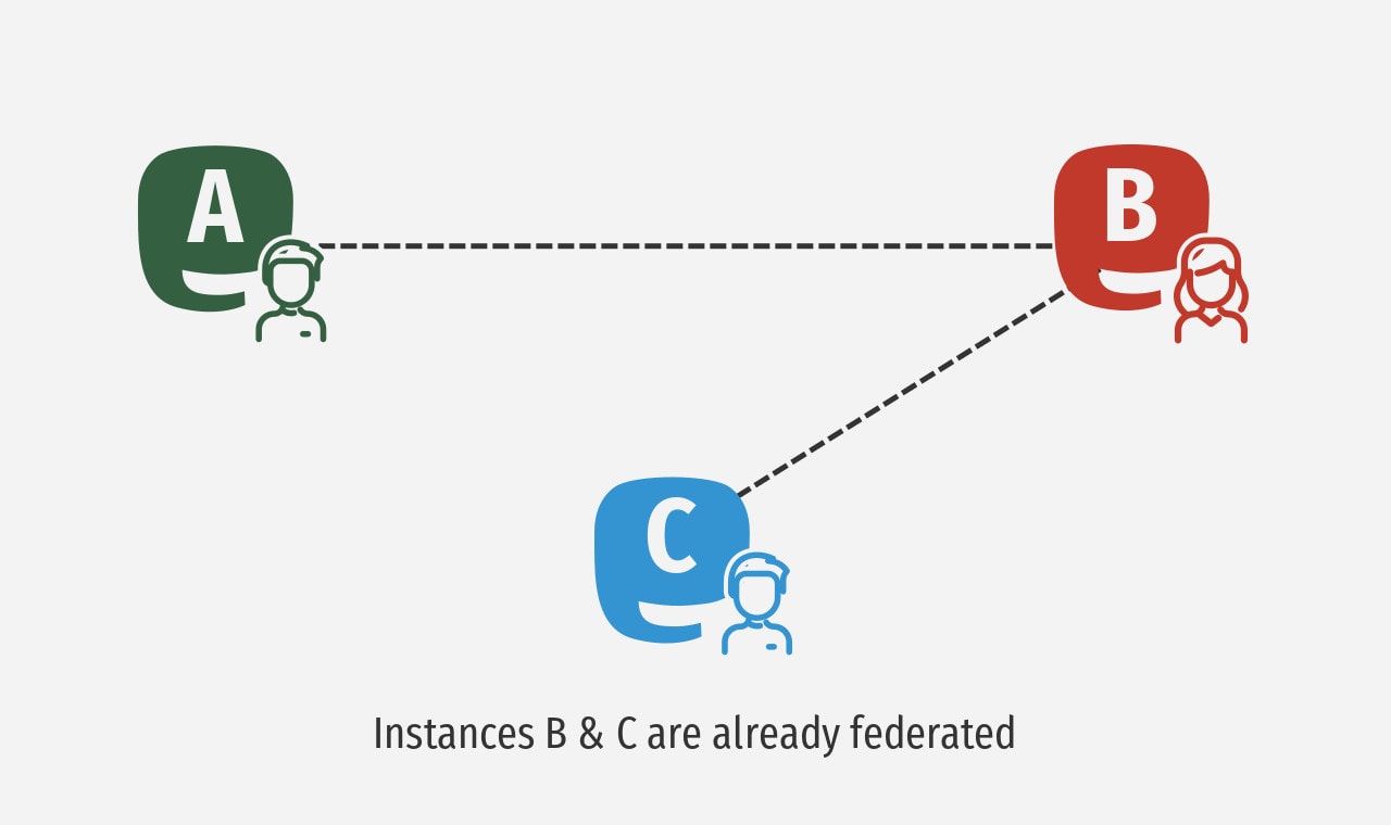 instance-b-c-federation