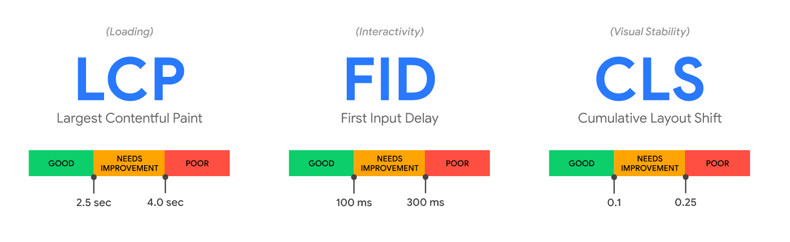 core-web-vitals-traffic-lights