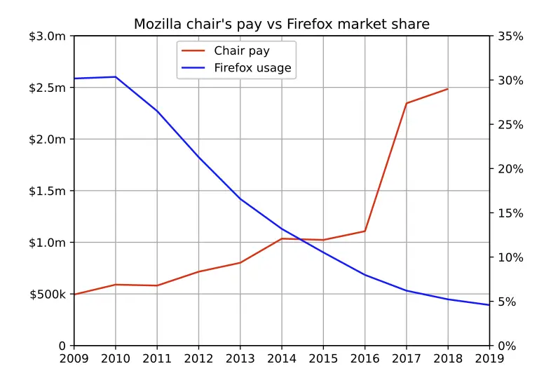 mozilla-ceo-pay